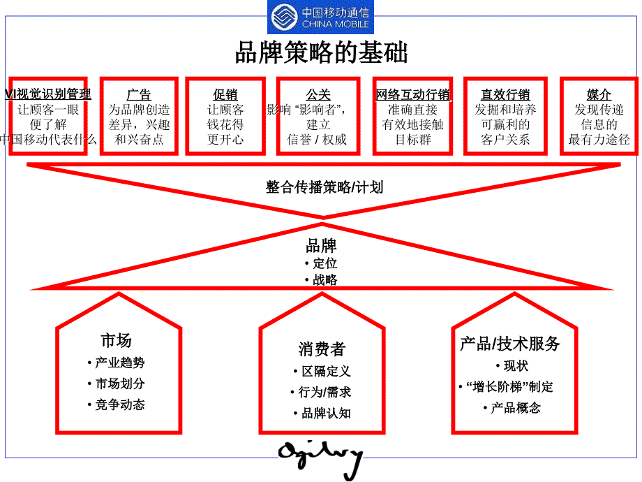 最新品牌战略规划ppt课件_第2页