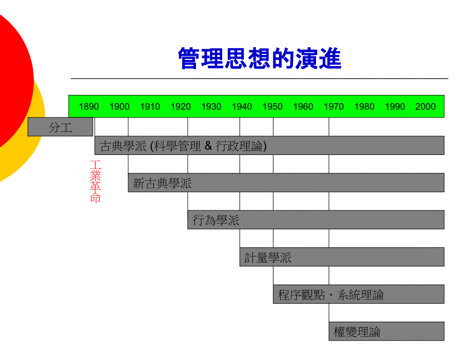 【教学课件】第二章管理思想的演进_第3页