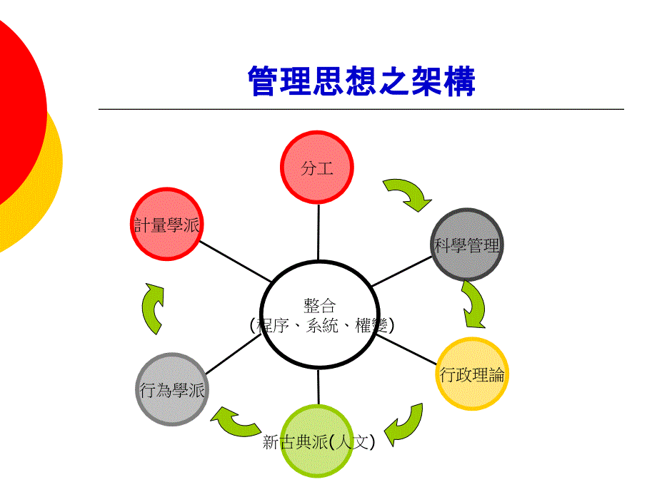 【教学课件】第二章管理思想的演进_第4页