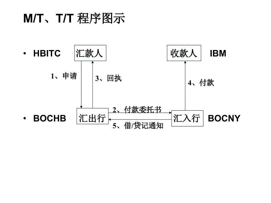 国际贸易支付方式流程图_第1页