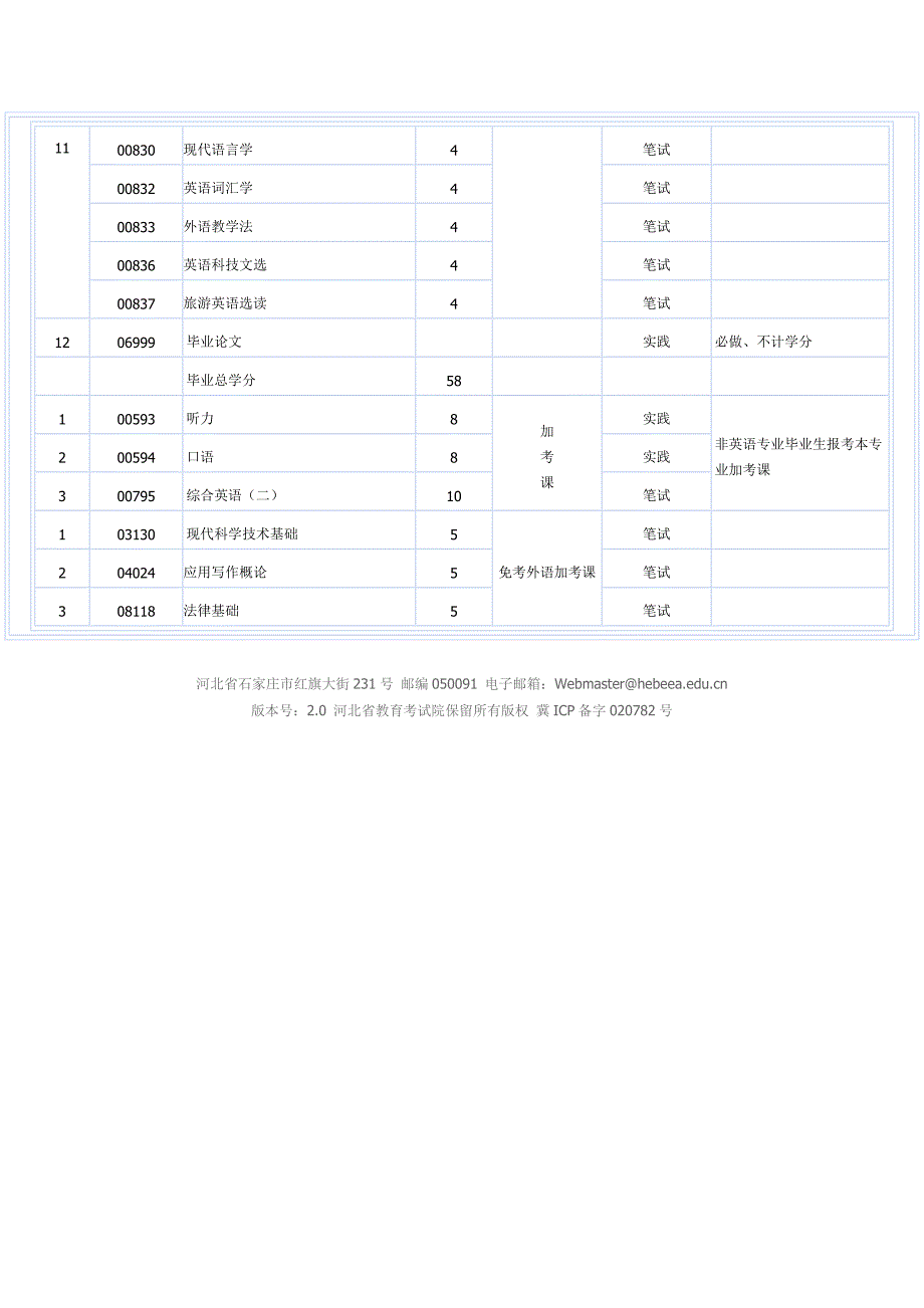 英语专业所需课程(精品)_第2页