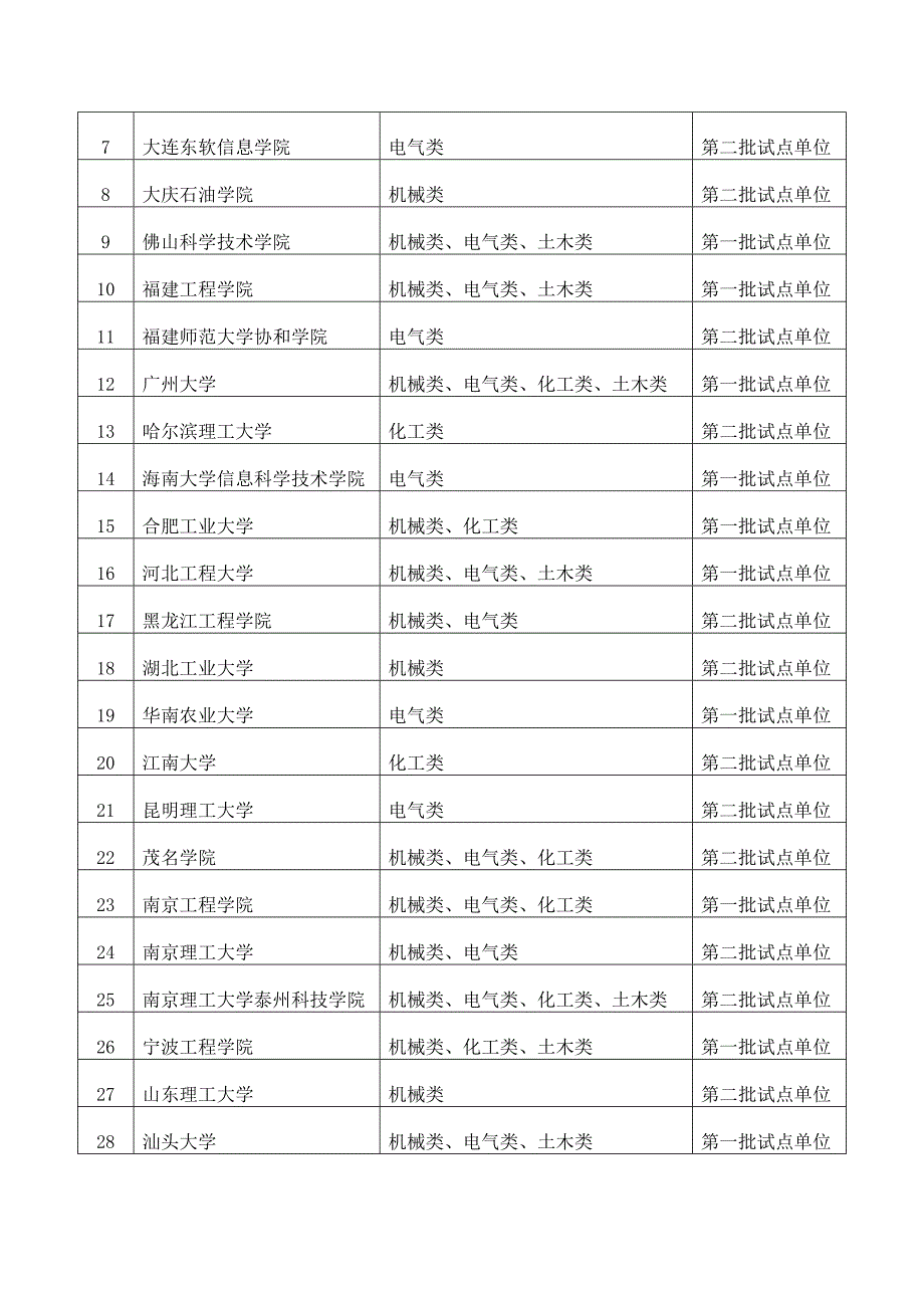 教育部CDIO工程教育模式研究与实践课题组试点工作组高..._第2页