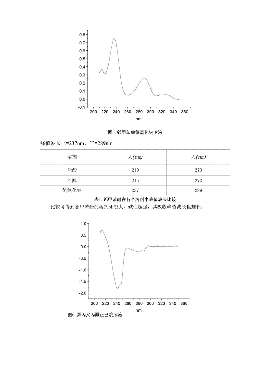 有机化合物的吸收光谱及溶剂的影响_第4页