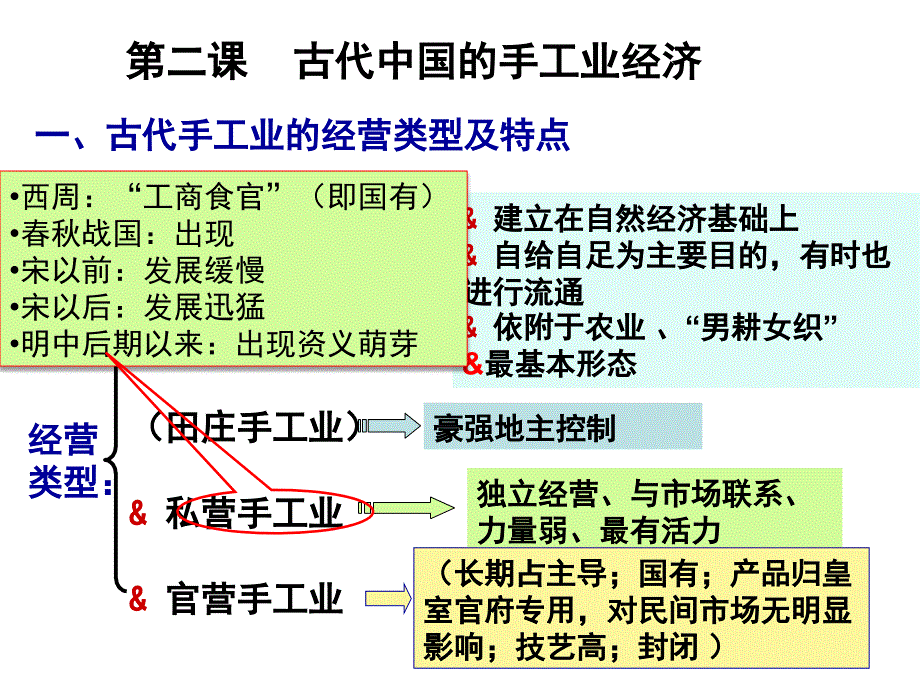 人民版必修二专题一第二课古代中国的手工业经济_第1页