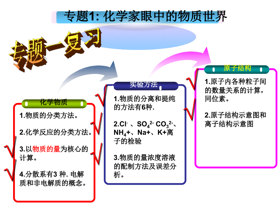 p化学1专题一复习福问路西天_第1页