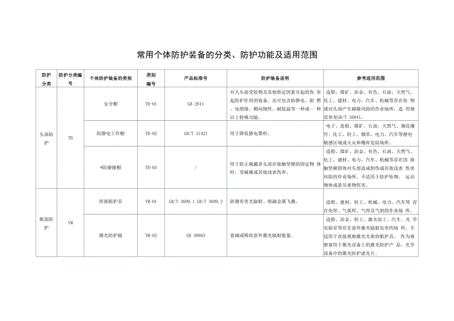 常用个体防护装备的分类、防护功能及适用范围_第1页