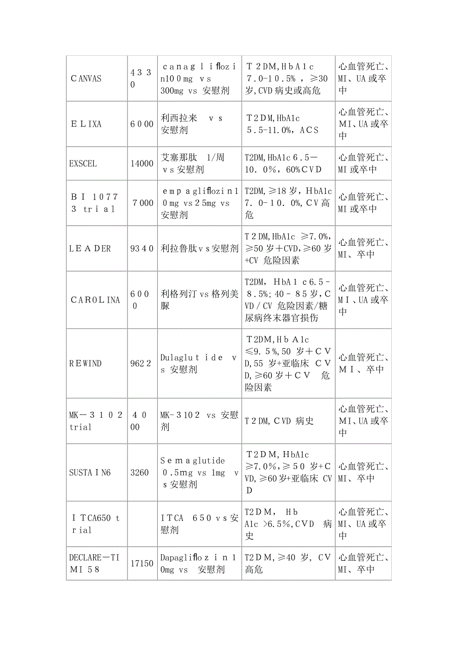 2型糖尿病降糖治疗之心血管结局研究综述_第4页