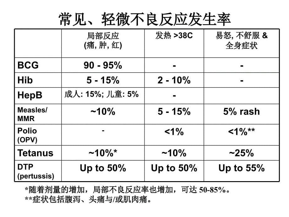 常见预防接种副反应的诊断和处理原则PPT课件_第5页