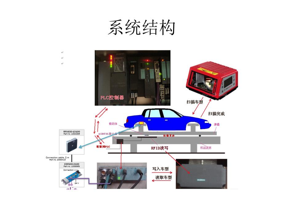 SICK射频识别汽车行业技术交流课件_第2页