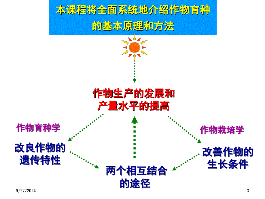 作物育种学总论绪论通用课件_第3页