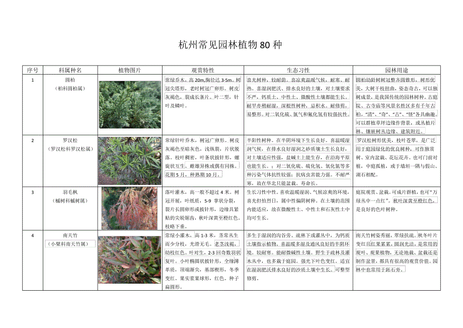 杭州常见园林植物80种2420_第1页
