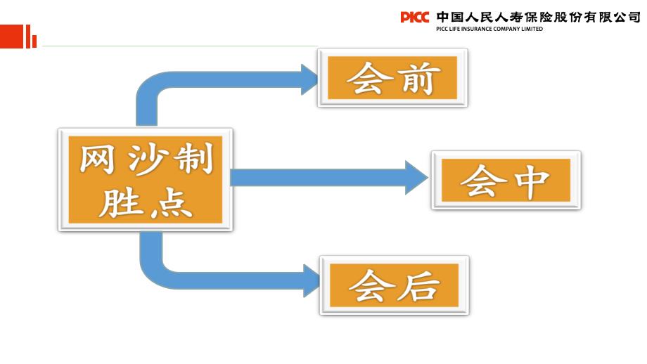 银保网点沙龙操作技能篇含话术_第4页