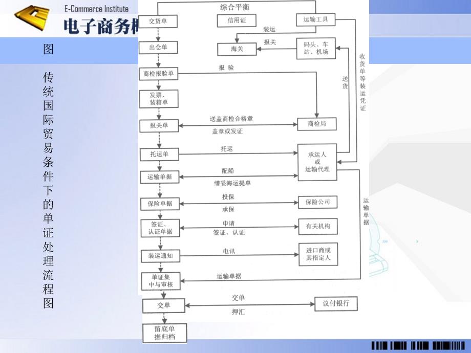 电子数据交换EDI课件_第3页