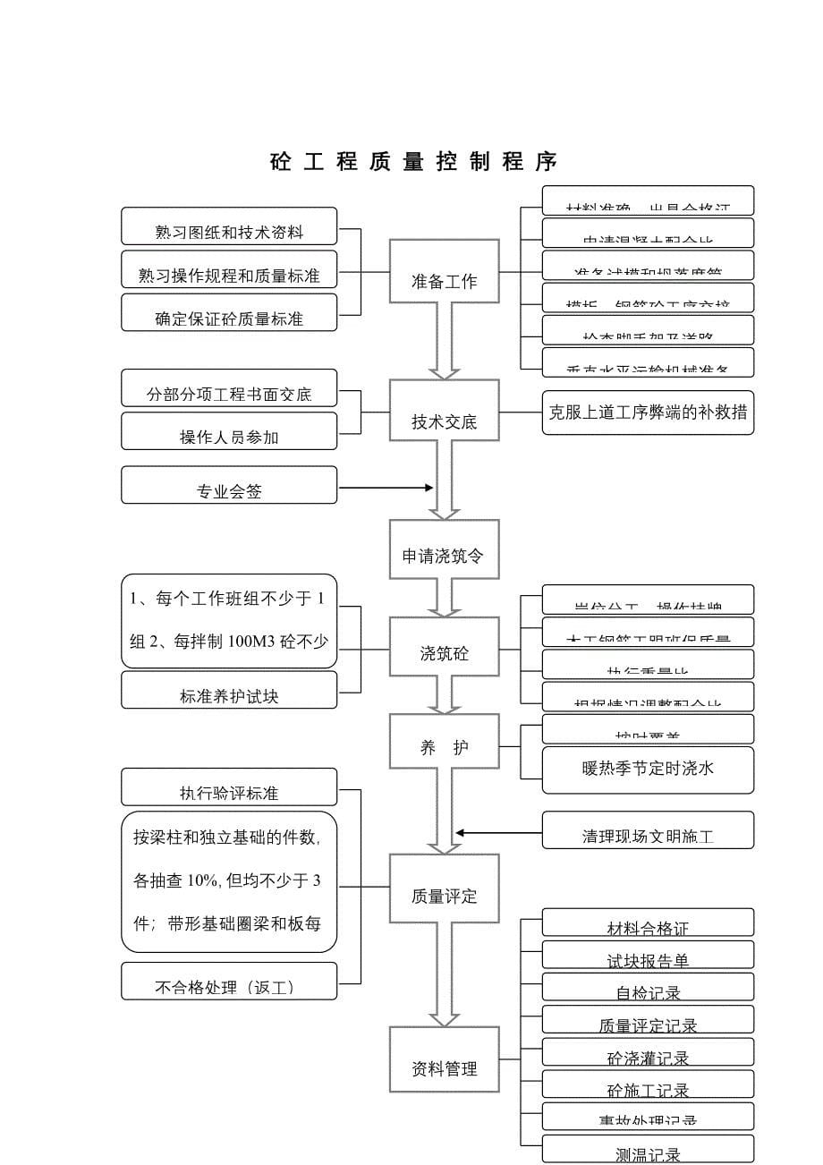 主要分部分项工程质量控制流程图_第5页