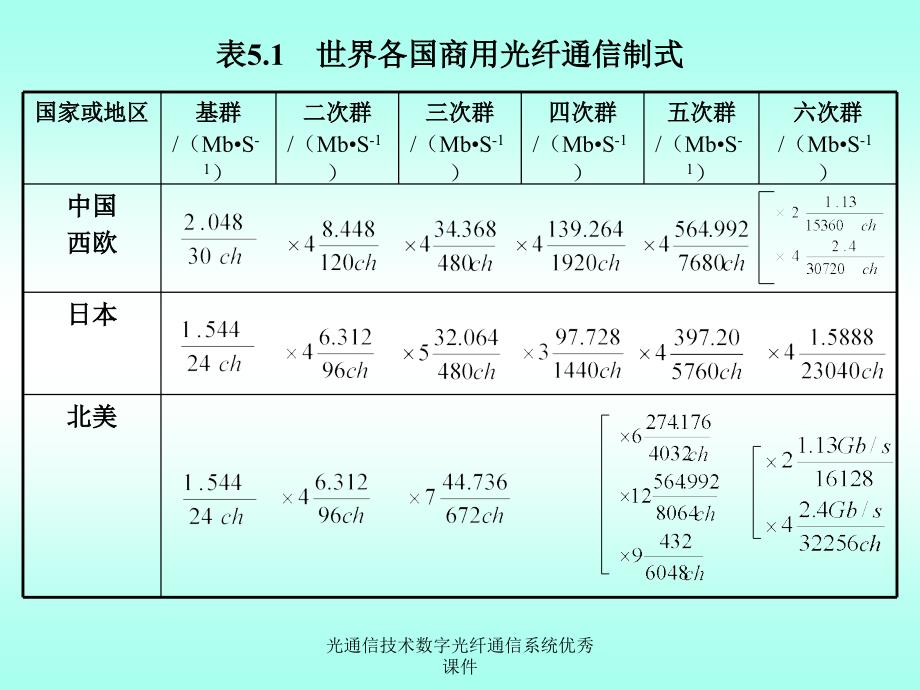 光通信技术数字光纤通信系统优秀课件_第4页