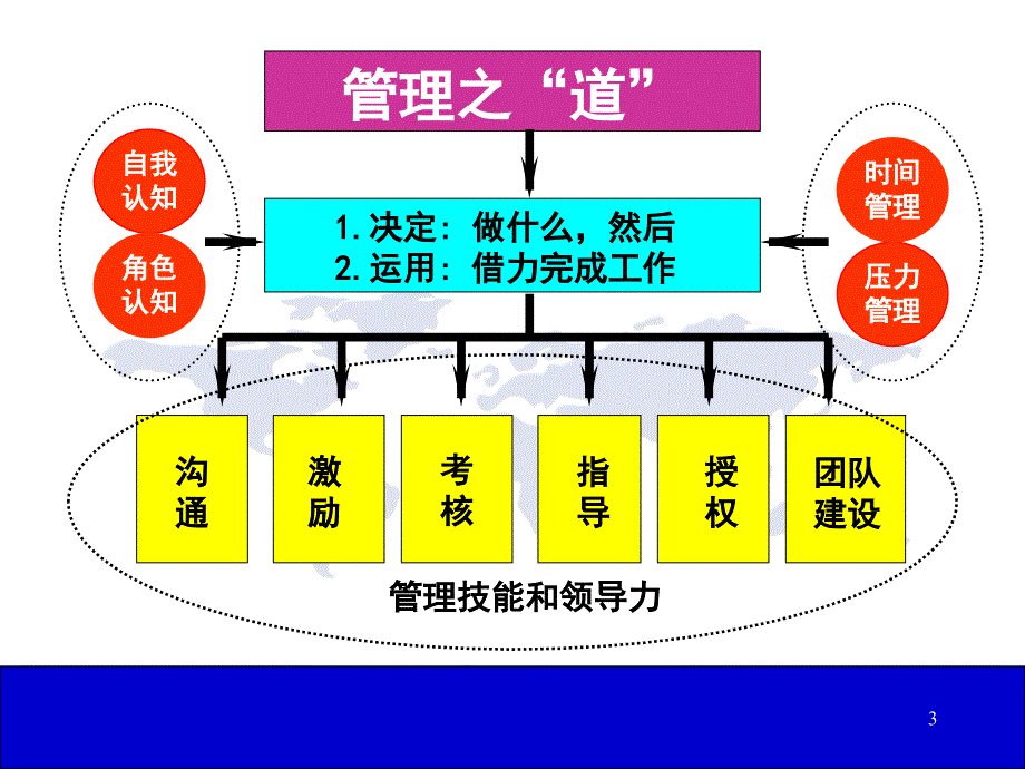 有效沟通与管理激励分享课件_第3页