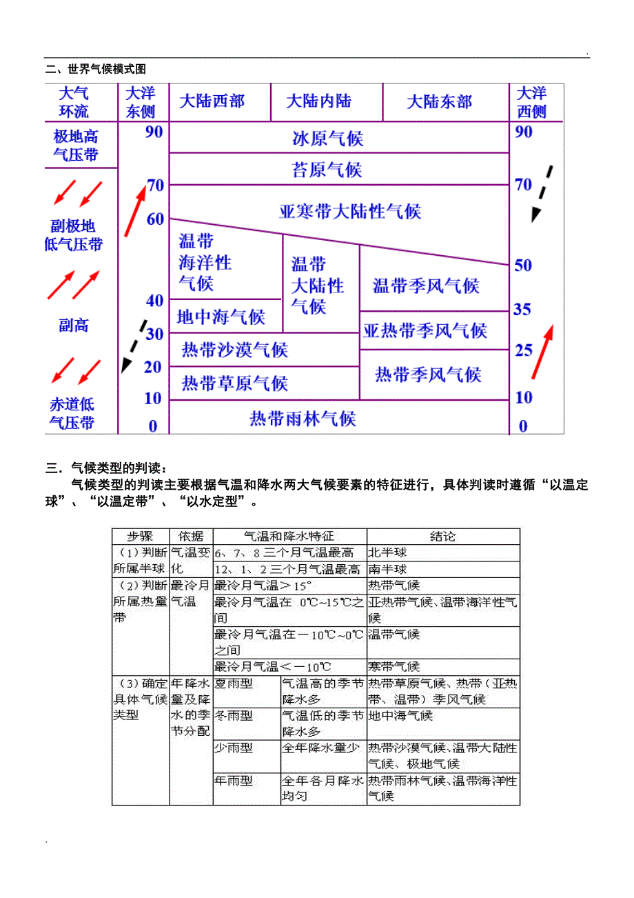 高中地理世界气候类型的分布、成因等方面的归纳总结_第3页