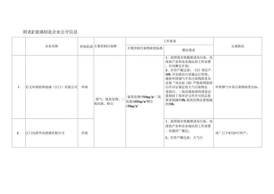 江门高新区2018年污染防治攻坚战重点监管整治行_第2页