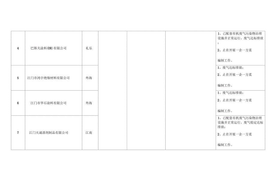 江门高新区2018年污染防治攻坚战重点监管整治行_第5页