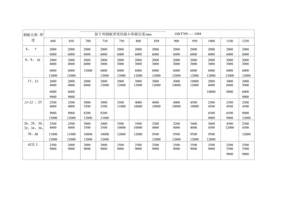 钢板公称厚度_第1页