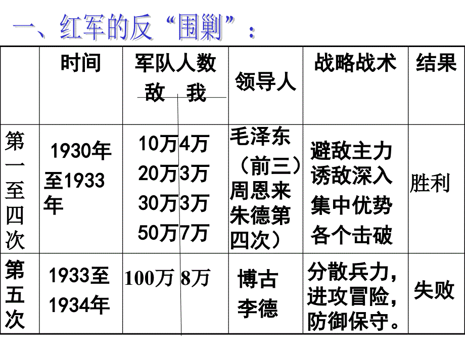 第13课红军长征_第2页