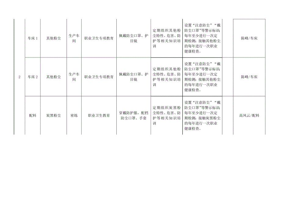 9.-职业病危害风险分级管控清单.docx_第2页