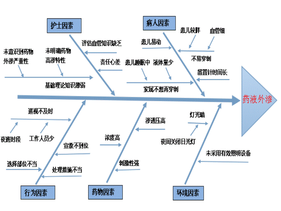 2例不良事件根因分析_第3页