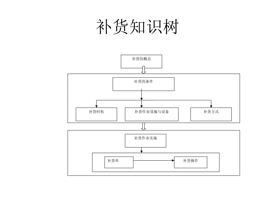 配送作业管理——补货及退货作业管理_第3页