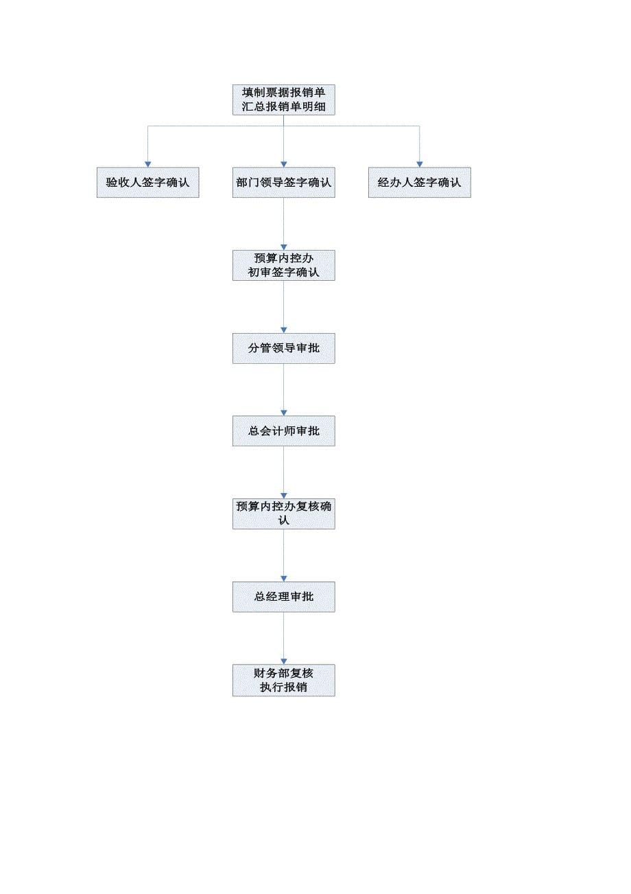 各项费用报销流程_第5页