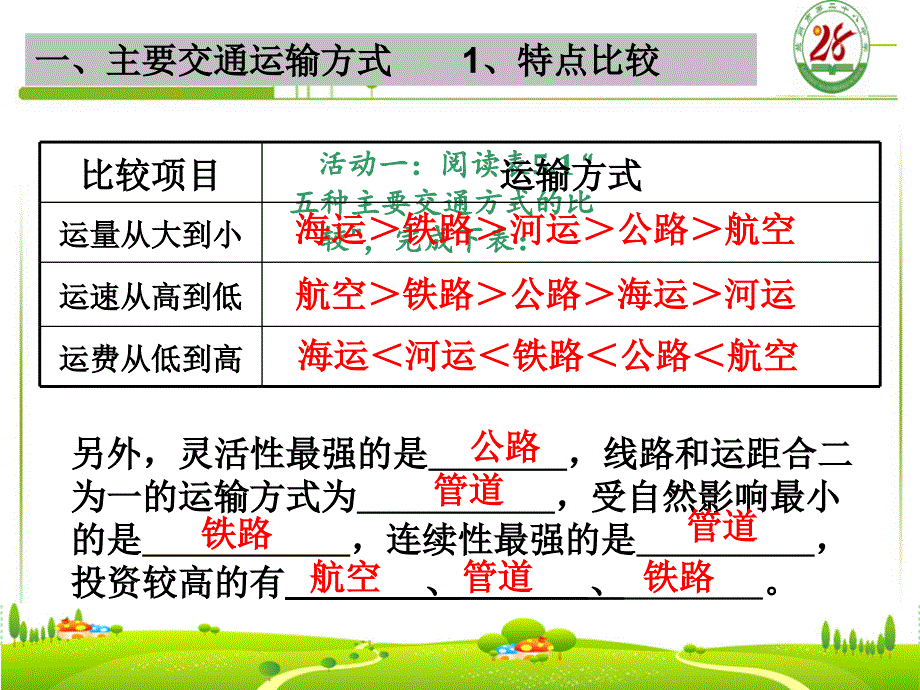 高一地理交通运输方式和布局课件精品教育_第2页