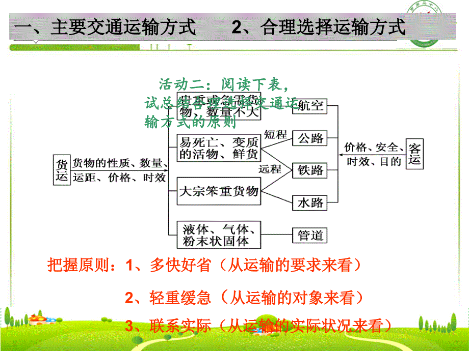 高一地理交通运输方式和布局课件精品教育_第4页