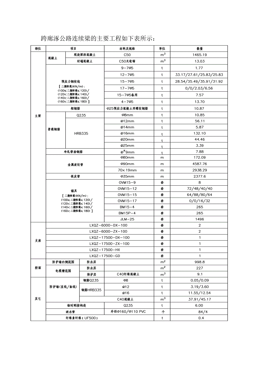 【施工方案】跨廊涿公路连续梁支架施工方案090206h_第4页