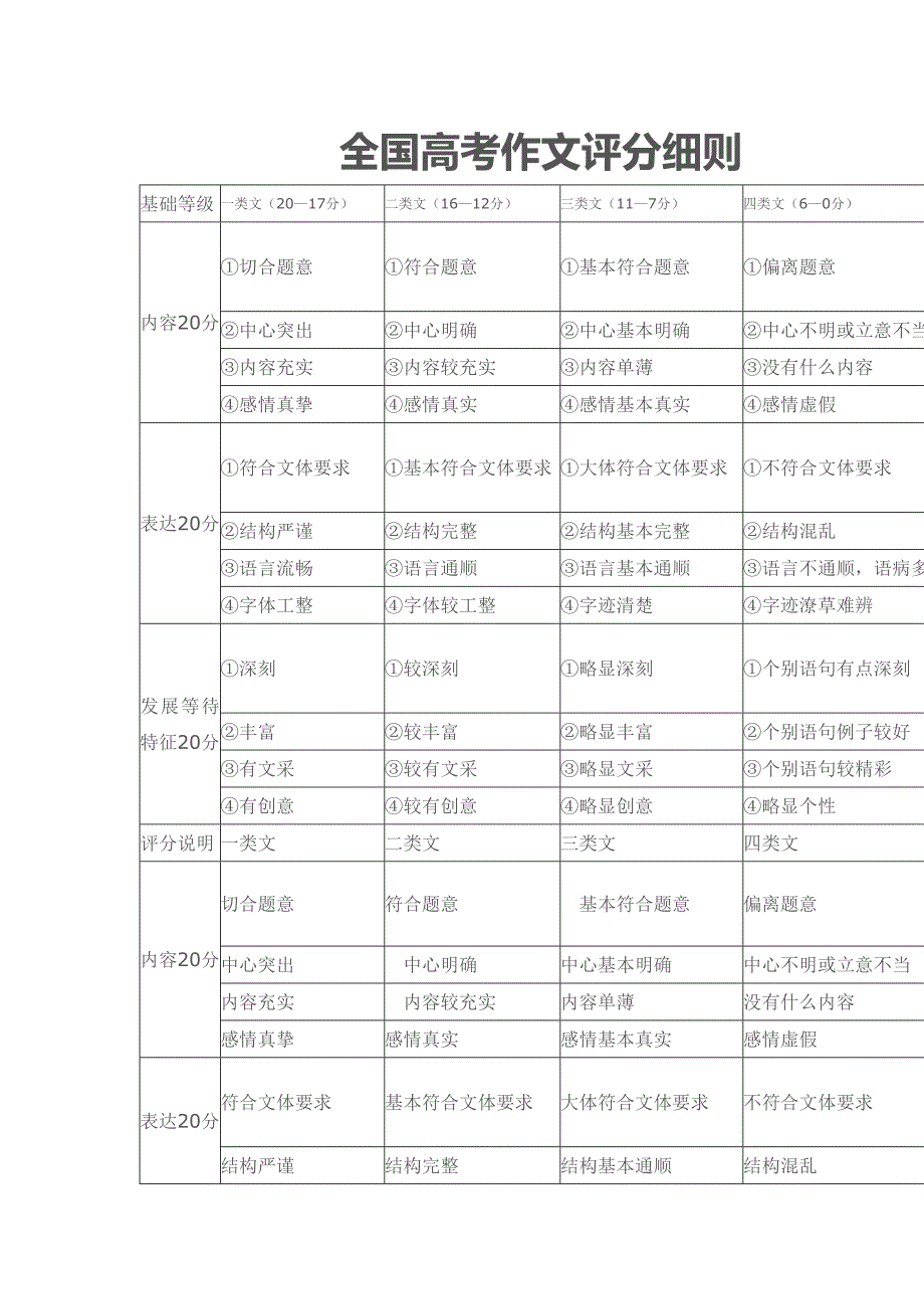 全国高考作文评分细则.doc_第1页