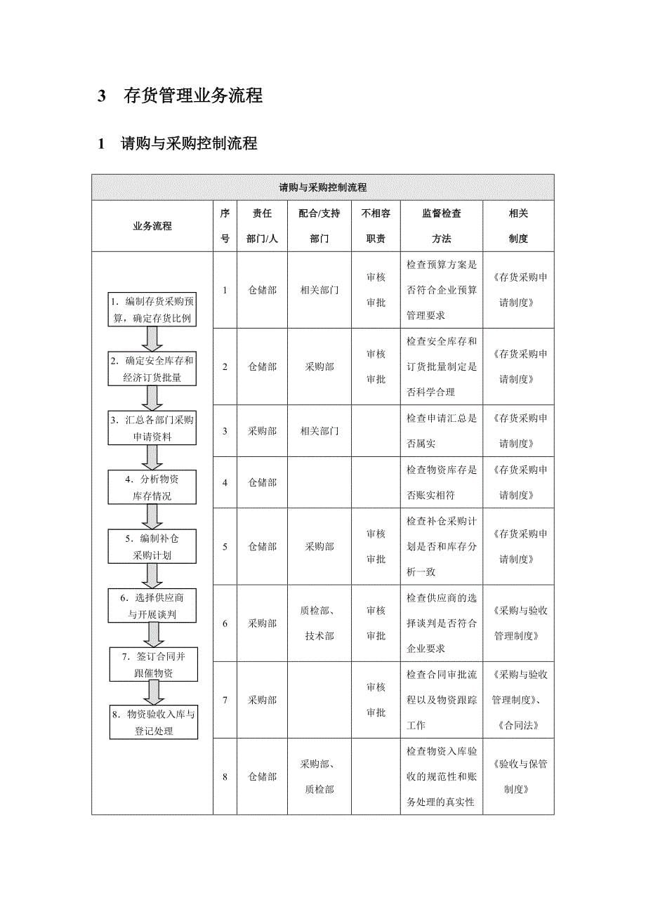 企业存货管理流程与规章制度汇编_第5页