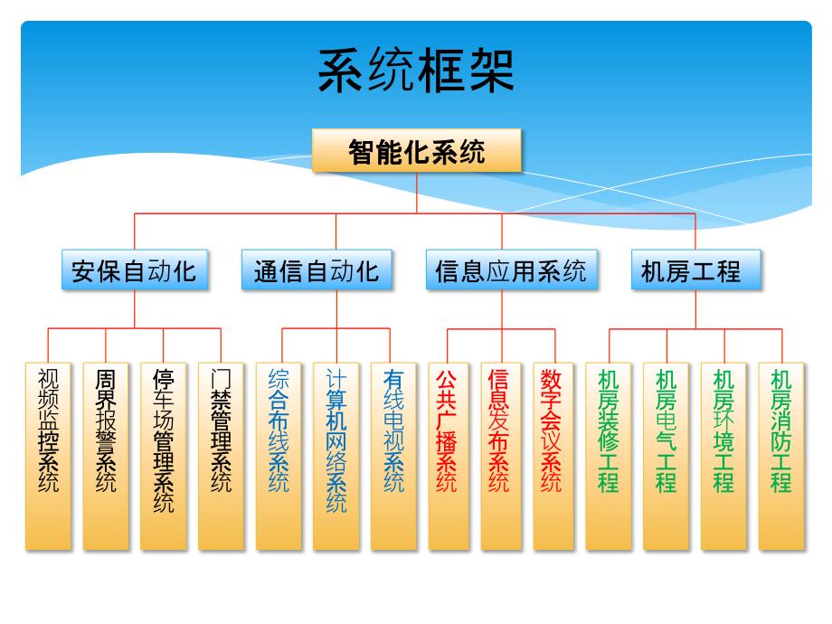 精美的全套智能化弱电系统简介PPT_第2页