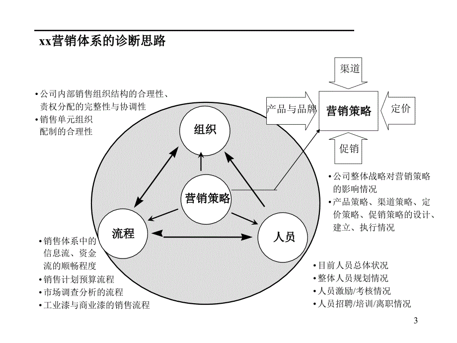 《营销体系诊断》PPT课件_第3页