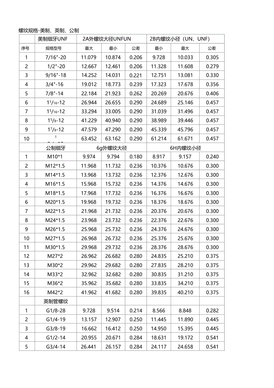螺纹规格美制英制公制对照表_第1页