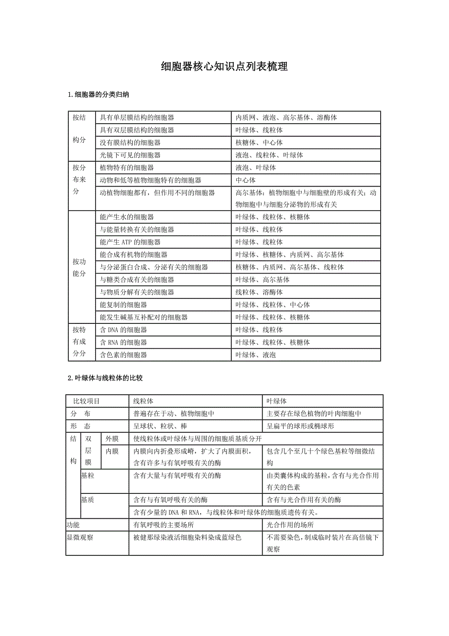 细胞器核心知识点列表梳理_第1页