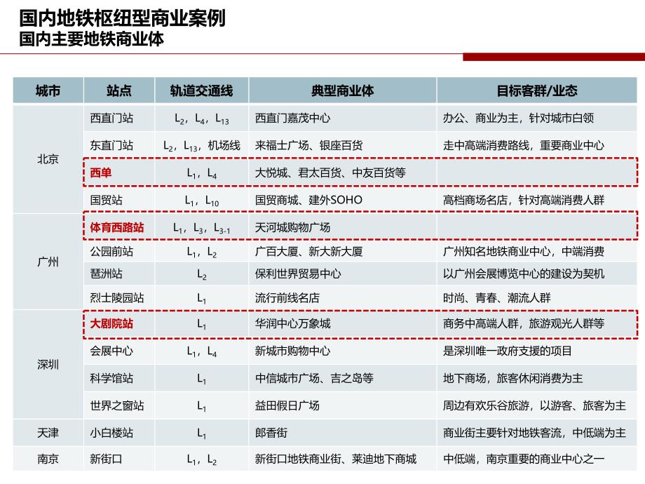 国内地铁商业案例_第1页