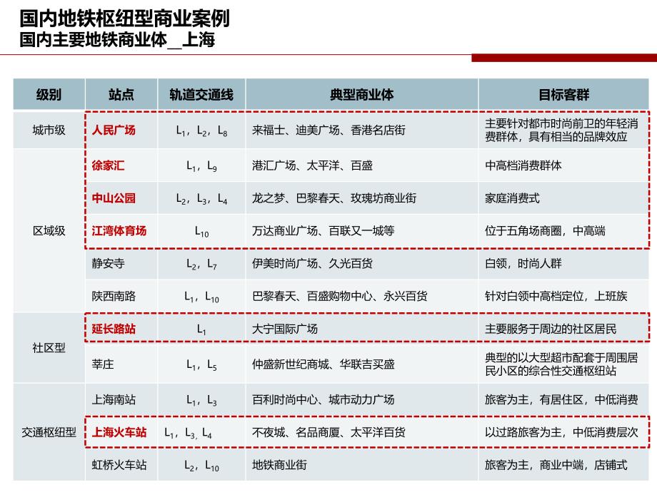 国内地铁商业案例_第2页