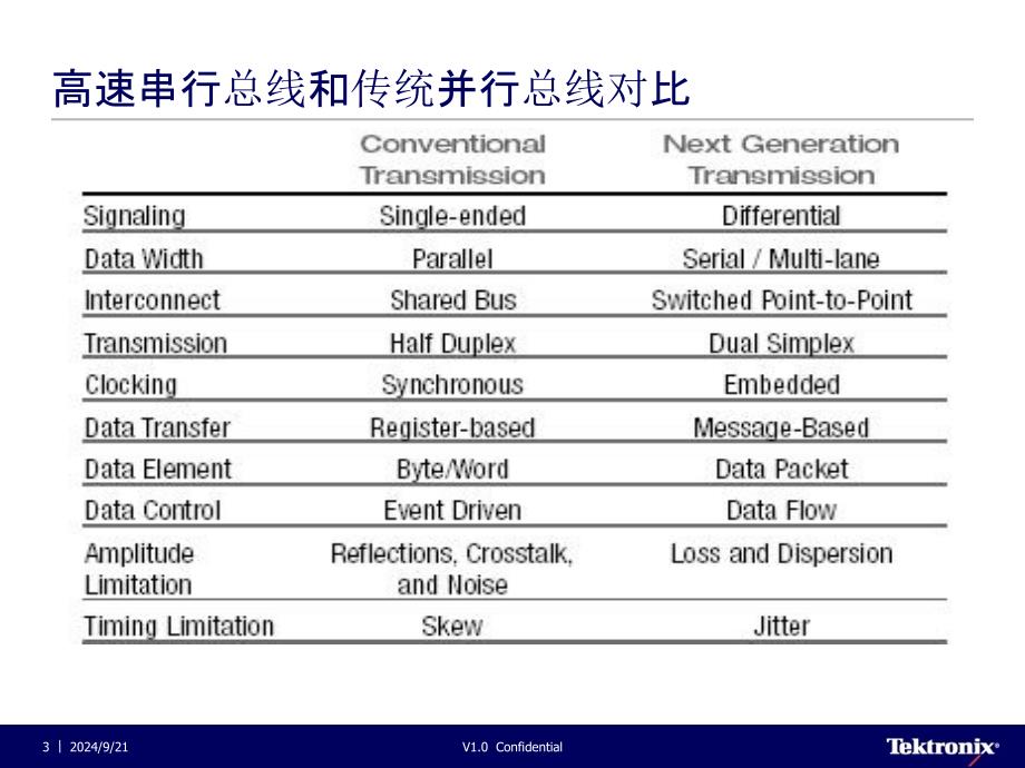 眼图及眼图在信号测试中的运用_第3页