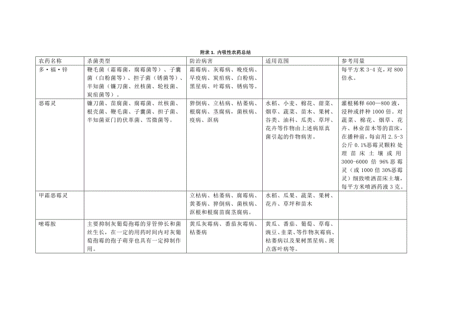 内吸性农药总结.doc_第1页