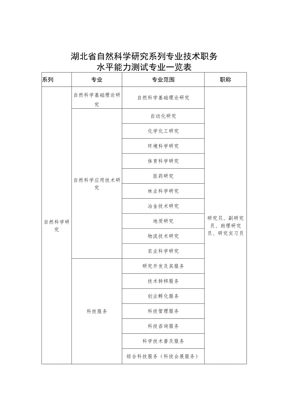 湖北省自然科学研究系列专业、技术职务水平能力测试代表作目录清单、登记表、情况表_第1页