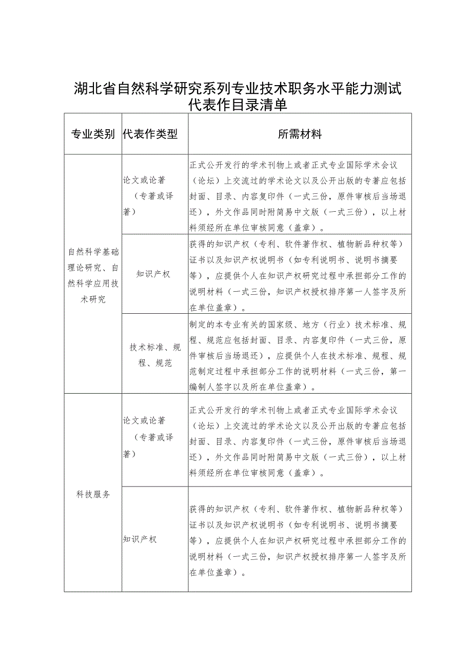 湖北省自然科学研究系列专业、技术职务水平能力测试代表作目录清单、登记表、情况表_第2页