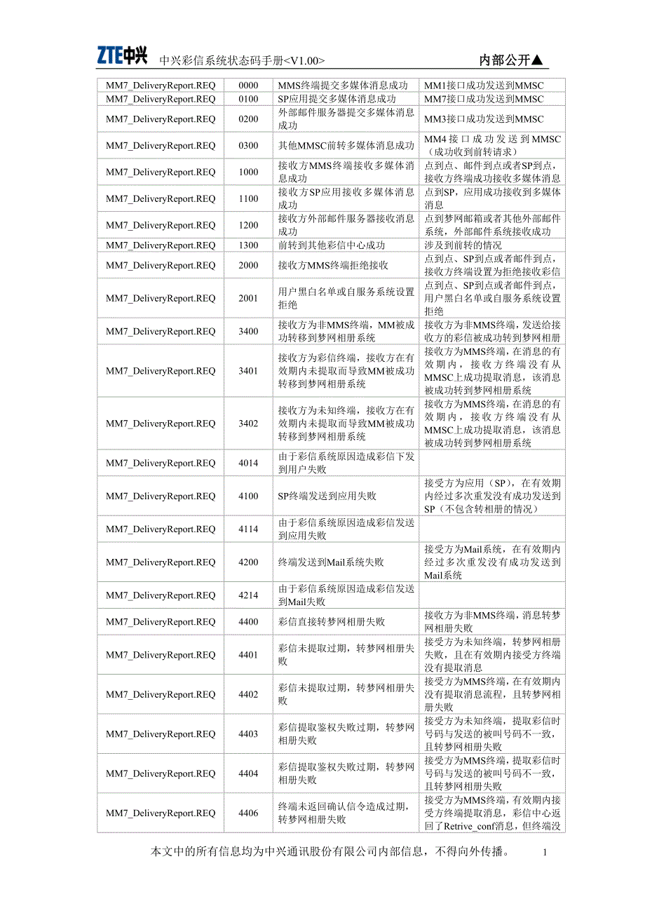 彩信错误代码对照表_第1页