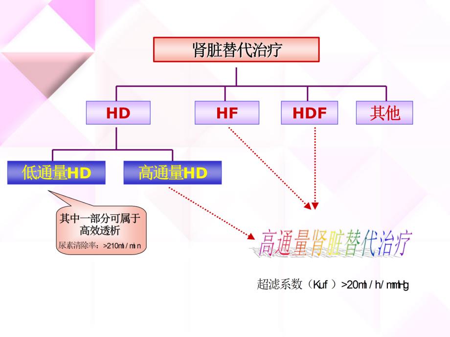 血液透析处方的合理设定_第3页