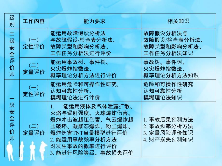 安全评价师三级讲座之二危险与危险程度评价13h_第3页