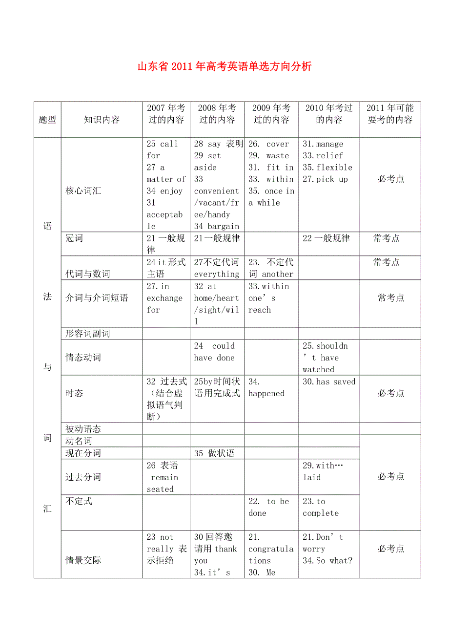 山东省2011年高考英语 单选方向分析 外研版_第1页