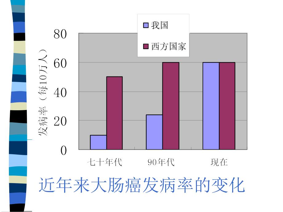 《大肠癌进展》PPT课件_第3页