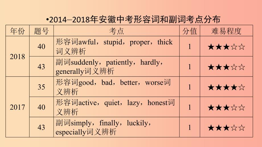 安徽省2019中考英语二轮复习 第2部分 专题研究 专题7 形容词和副词课件.ppt_第2页